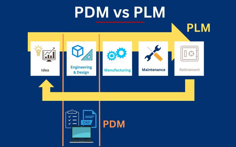 PDM or PLM and why it matters in Engineering