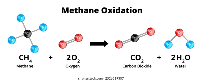 If CH4​+2O2​→CO2​+2H2​O why in thermal deburring we use more oxygen